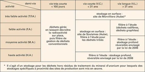 Nucléaire : types de déchets et filières de gestion - crédits : Encyclopædia Universalis France