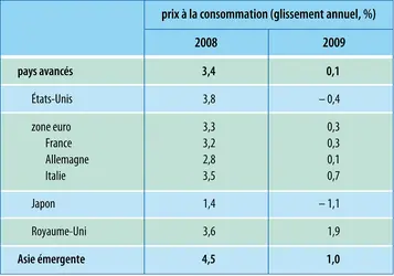 Économie mondiale (2009)  : variation annuelle des prix à la consommation - crédits : Encyclopædia Universalis France