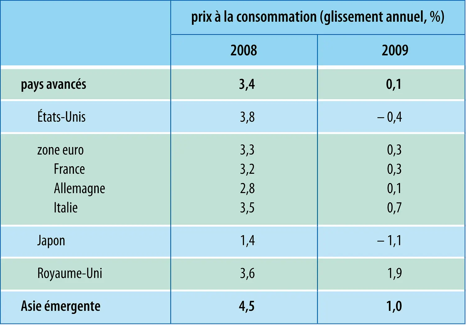 Économie mondiale (2009)  : variation annuelle des prix à la consommation