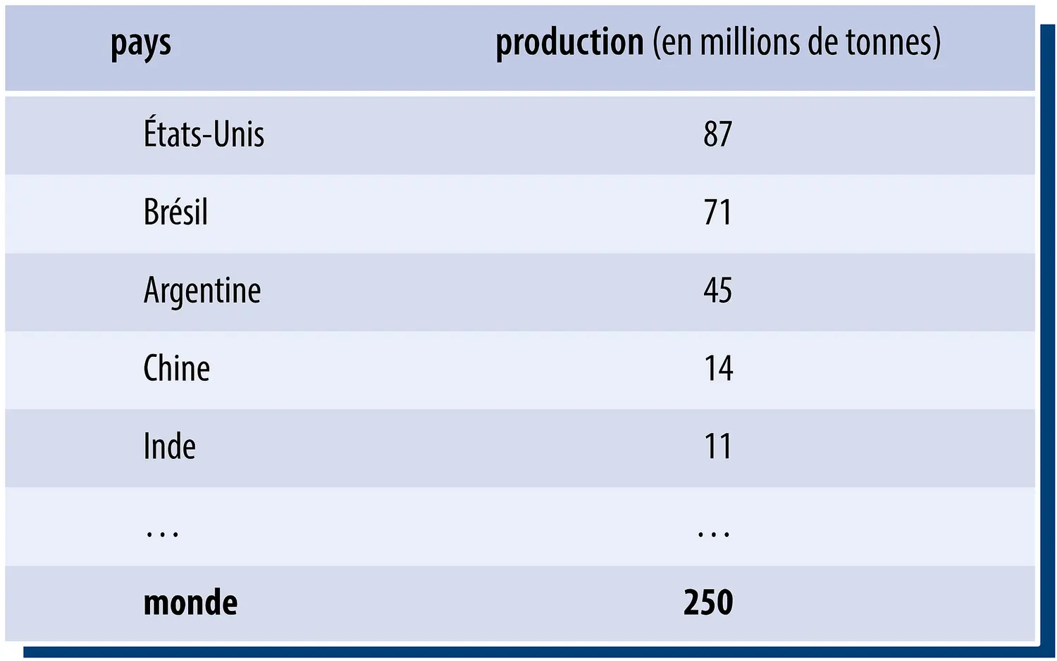 Soja : production de graines