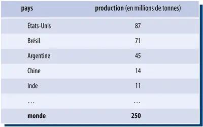 Soja : production de graines - crédits : Encyclopædia Universalis France