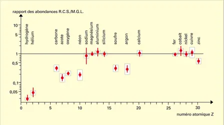 Rapport des abondances des éléments entre R.C.S et M.G.L. - crédits : Encyclopædia Universalis France