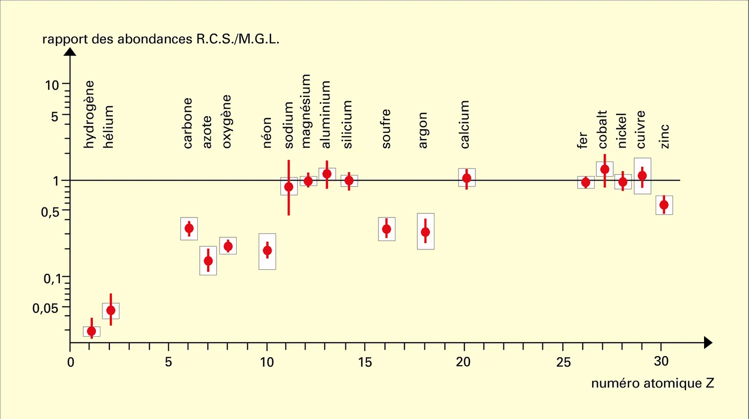 Rapport des abondances des éléments entre R.C.S et M.G.L.