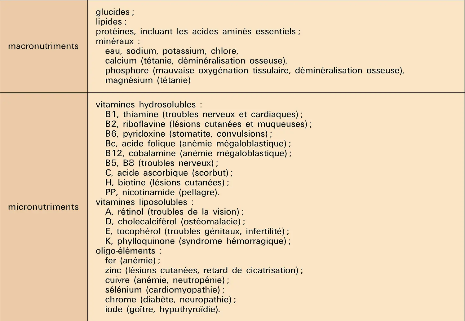 Nutriments apportés par voie parentérale ou latérale