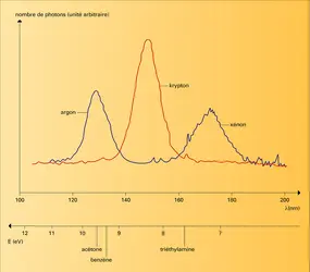 Spectre excité par des électrons dans un gaz libre - crédits : Encyclopædia Universalis France