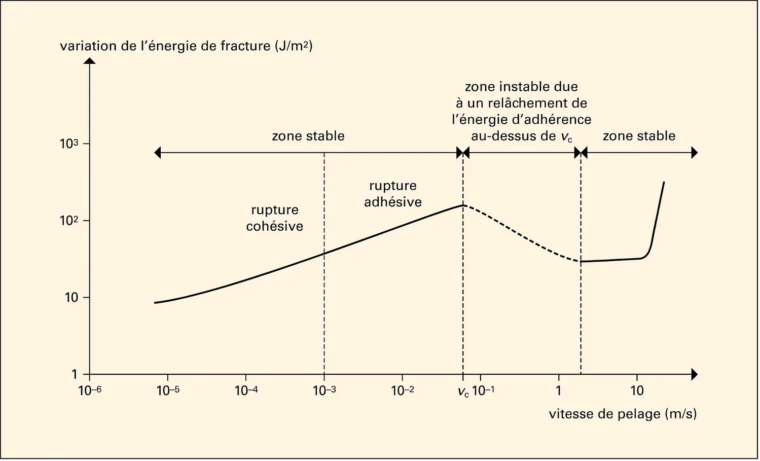 Variation de l'énergie de fracture avec la vitesse de pelage