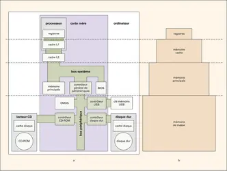 Système informatique et sa hiérarchie mémoire - crédits : Encyclopædia Universalis France