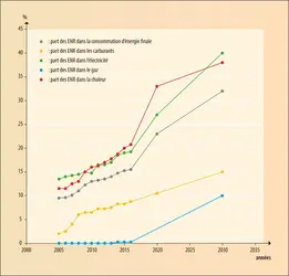 Évolution des énergies renouvelables en France et objectifs - crédits : Encyclopædia Universalis France