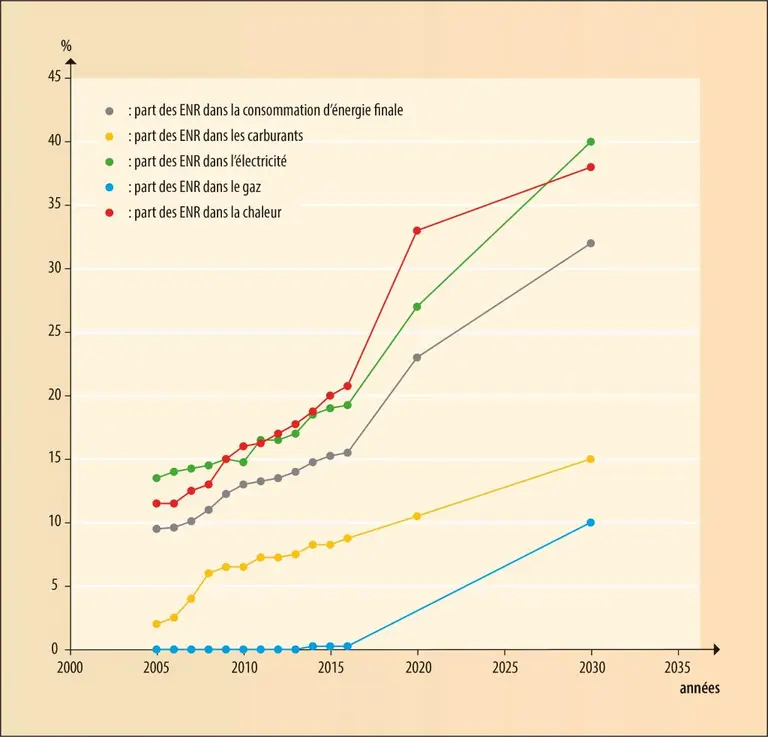 Évolution des énergies renouvelables en France et objectifs