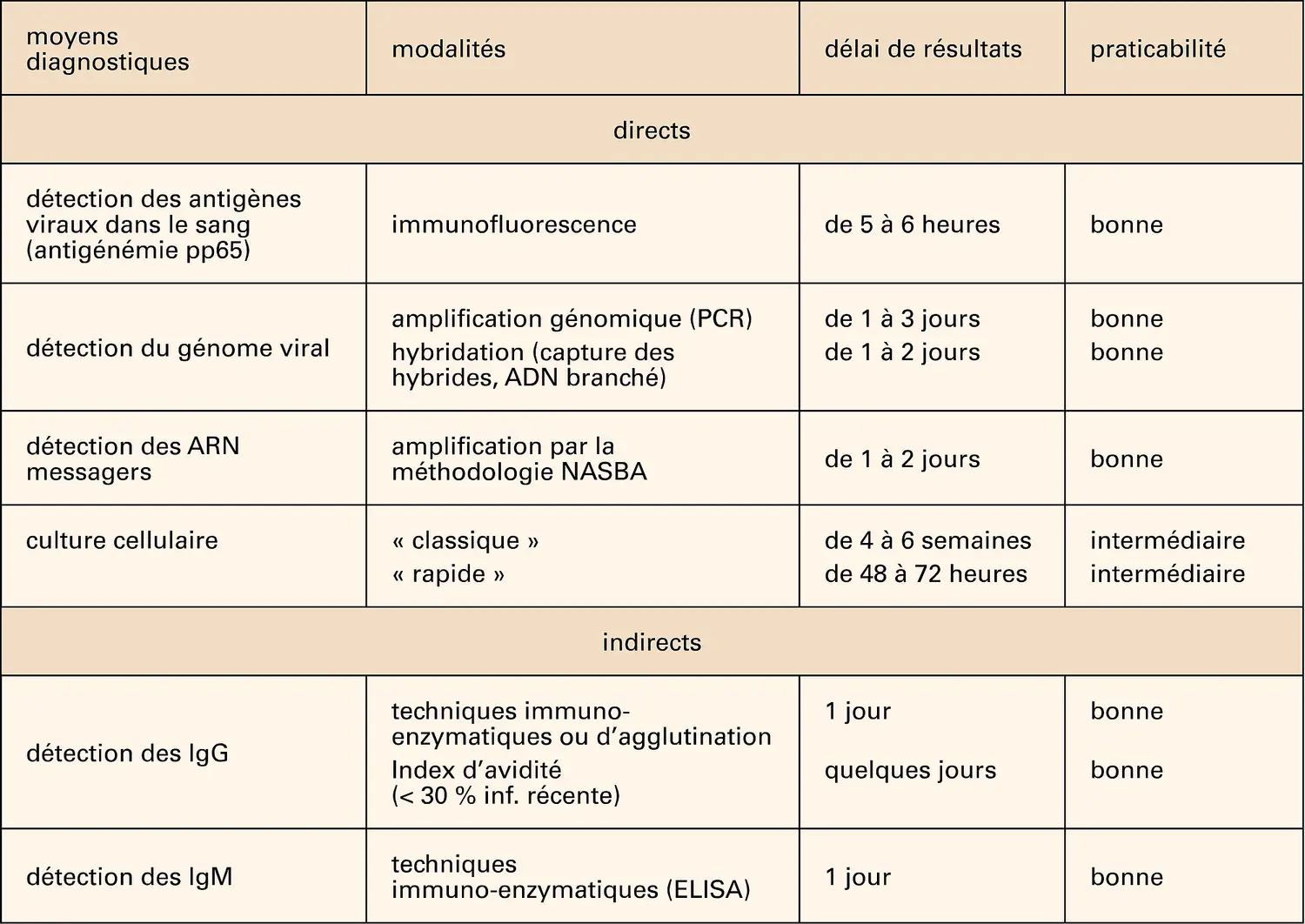 Cytomégalovirus : diagnostic