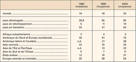 Scolarisation dans l'enseignement supérieur - crédits : Encyclopædia Universalis France