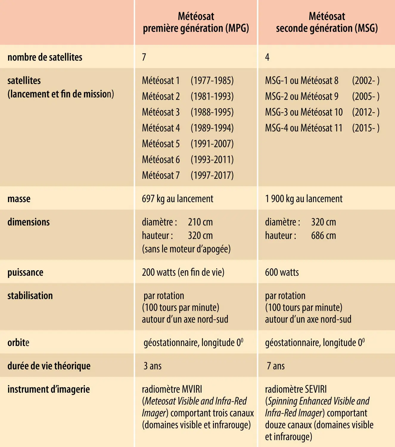 Satellites Météosat première et seconde générations