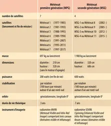 Satellites Météosat première et seconde générations - crédits : Encyclopædia Universalis France