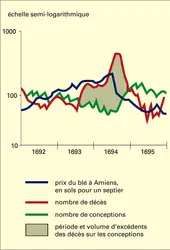 Crise sous l'Ancien Régime - crédits : Encyclopædia Universalis France