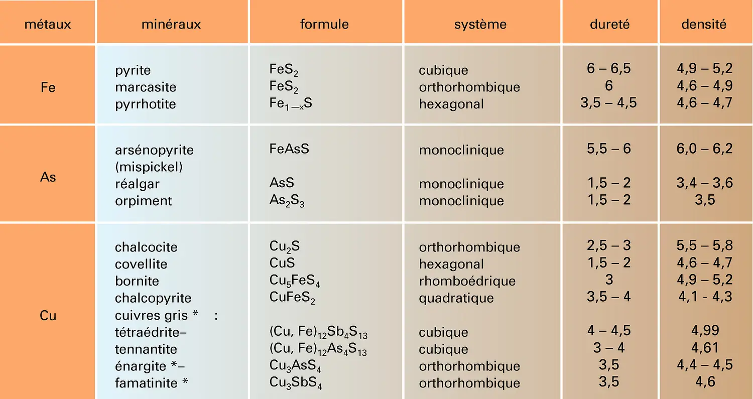 Sulfures, arséniures, sulfosels, tellurures et antimoniures