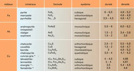 Sulfures, arséniures, sulfosels, tellurures et antimoniures - crédits : Encyclopædia Universalis France