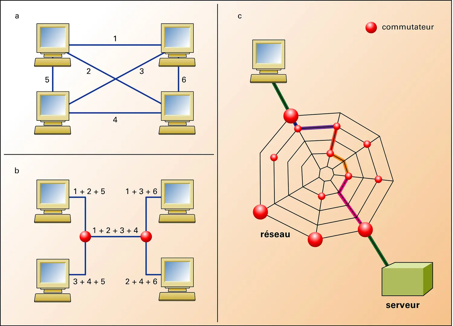 Multiplexage dans un réseau