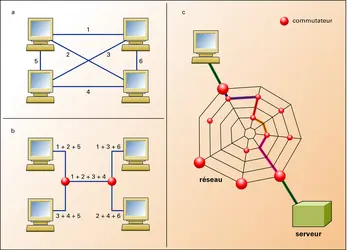 Multiplexage dans un réseau - crédits : Encyclopædia Universalis France