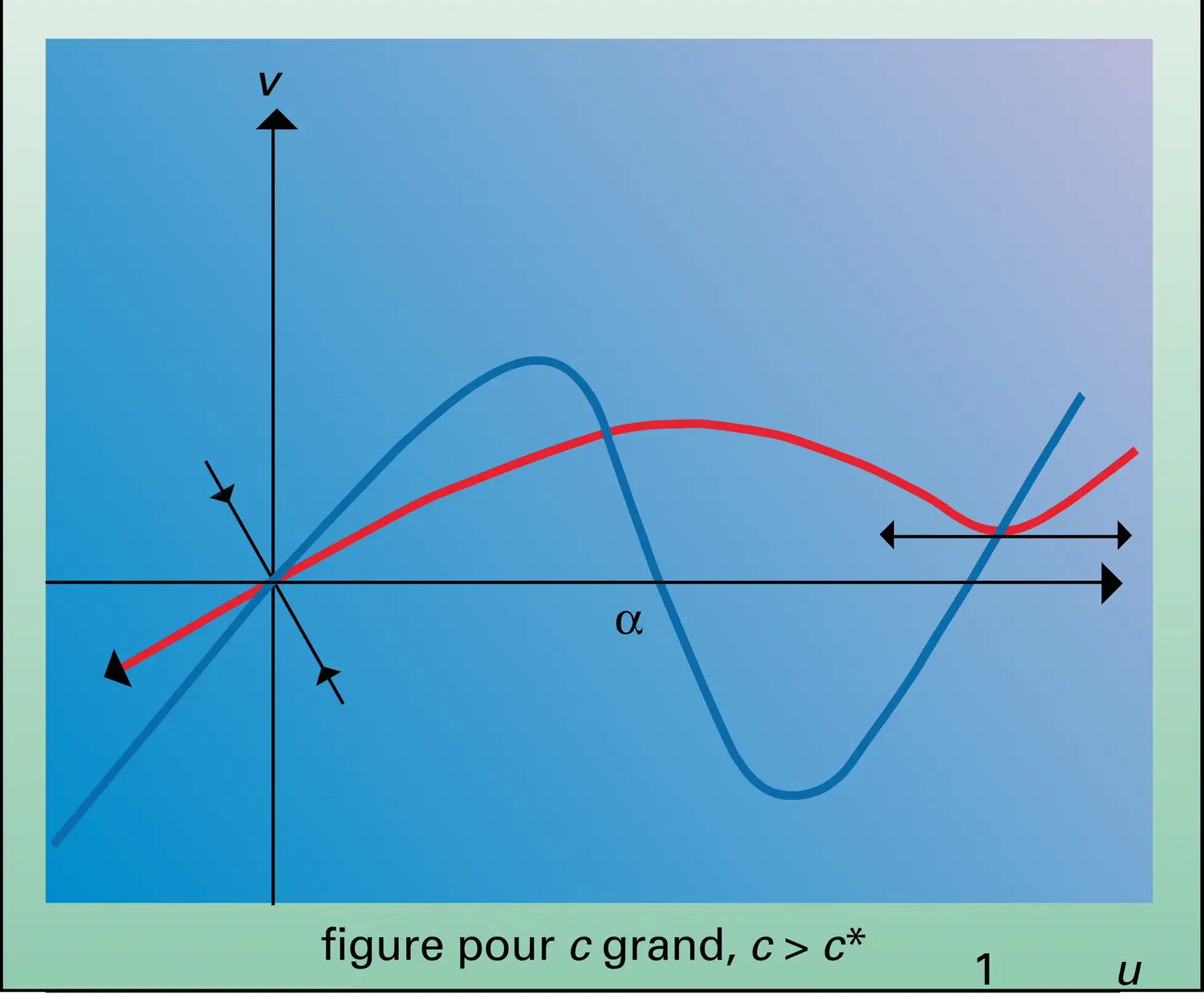 Fonction croissante - vue 2