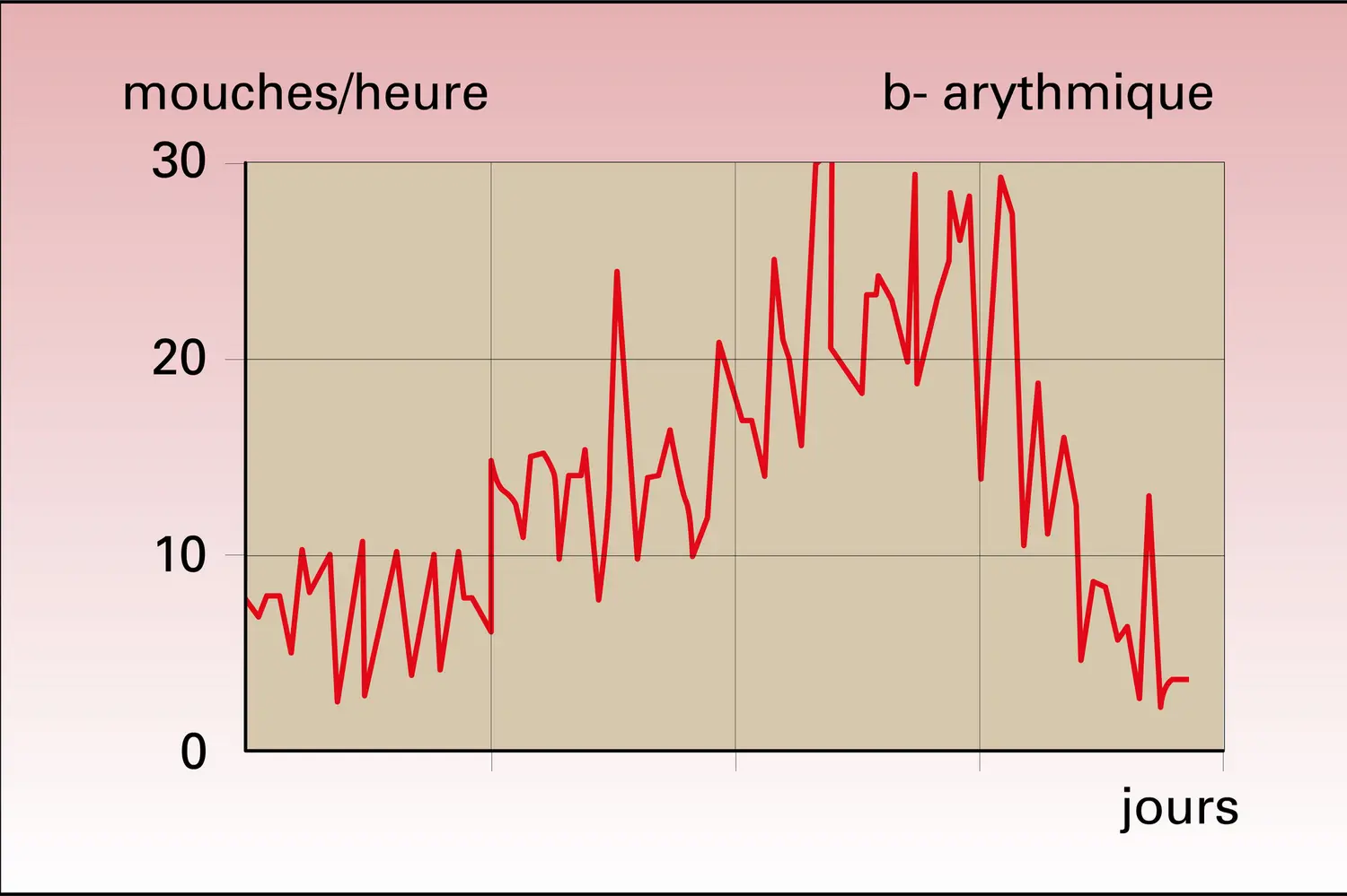 Drosophile : rythmes circadiens d'éclosion - vue 2