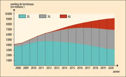 Téléphonie sans fil : évolution des trois générations - crédits : Encyclopædia Universalis France