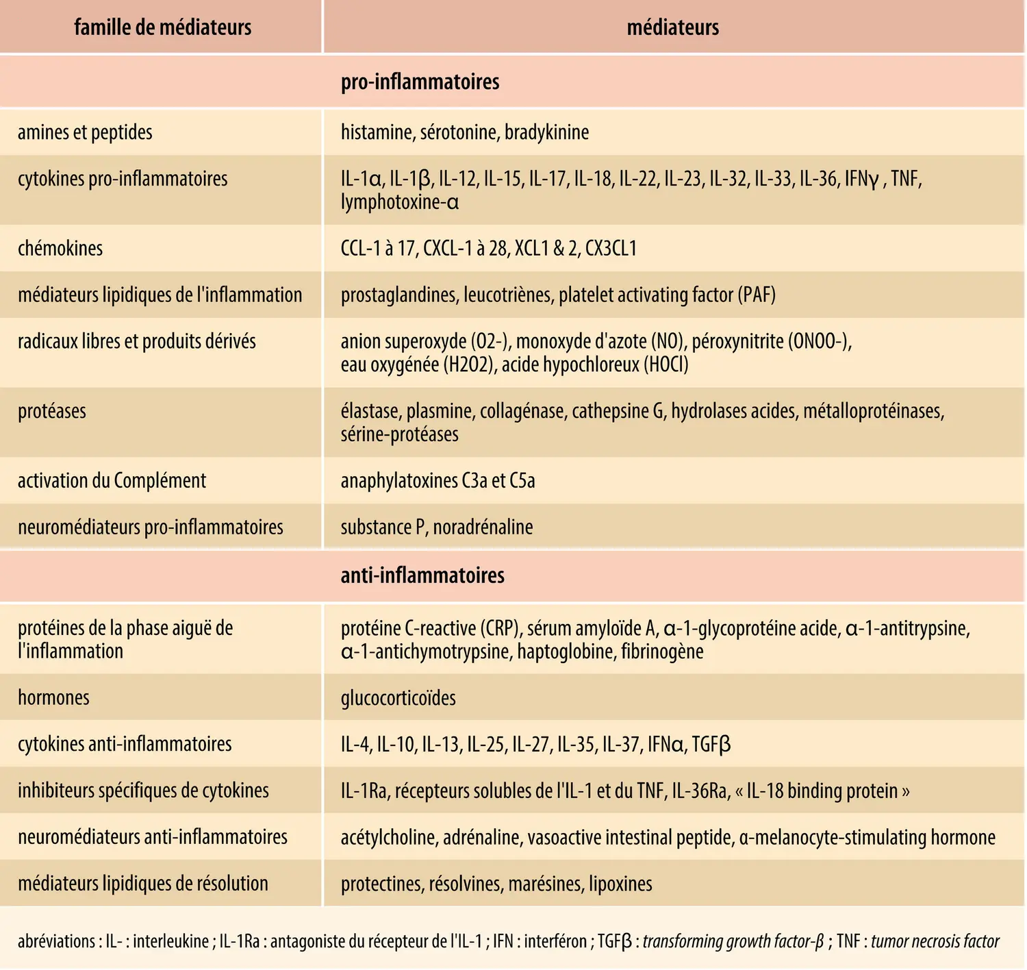 Complexité des médiateurs de l’inflammation
