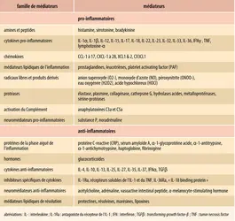 Complexité des médiateurs de l’inflammation
 - crédits : Encyclopædia Universalis France