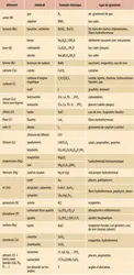 Minerais : carbonates, sulfates, phosphates et autres composés - crédits : Encyclopædia Universalis France