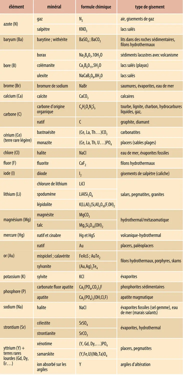 Minerais : carbonates, sulfates, phosphates et autres composés