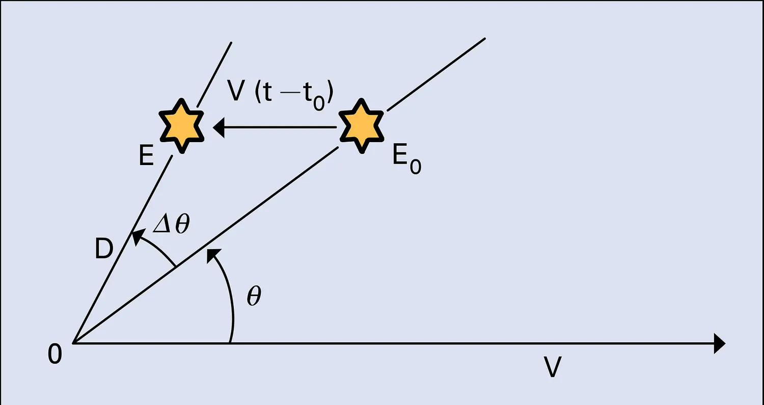 Angle d'aberration