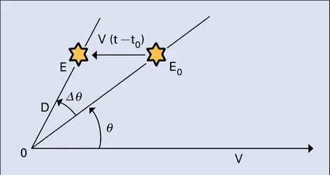 Angle d'aberration - crédits : Encyclopædia Universalis France