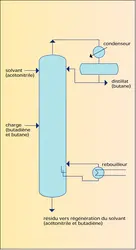 Distillation extractive - crédits : Encyclopædia Universalis France