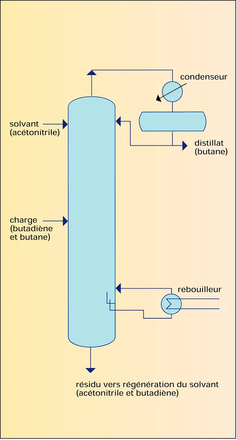 Distillation extractive