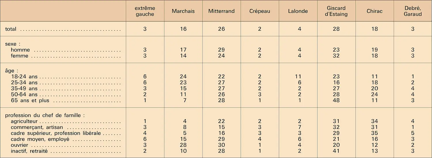 Profil social des électorats