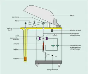 Thermobalance Setatram - crédits : Encyclopædia Universalis France