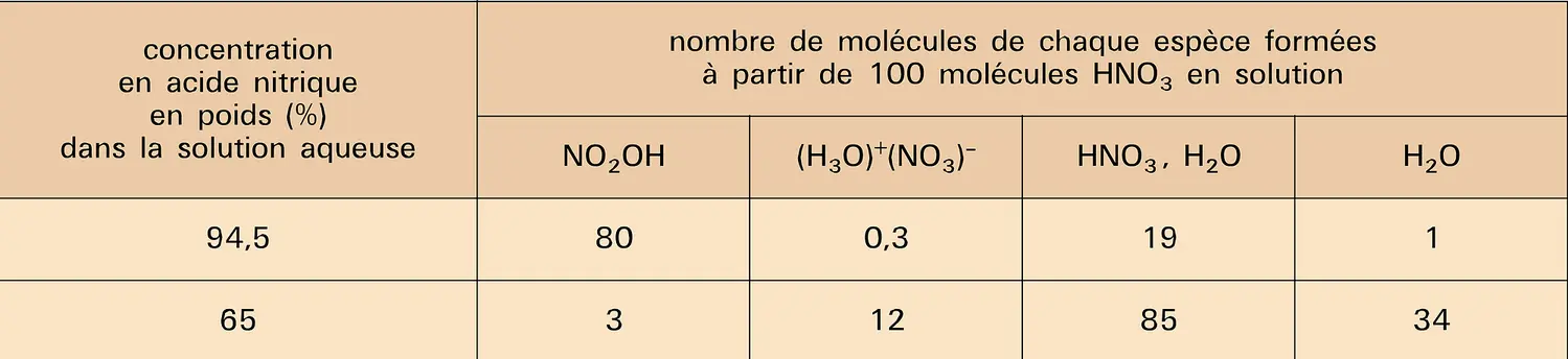 Formation de molécules