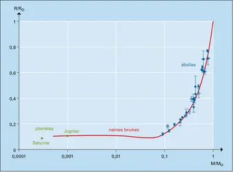Relation masse-rayon des étoiles et des naines brunes - crédits : Encyclopædia Universalis France