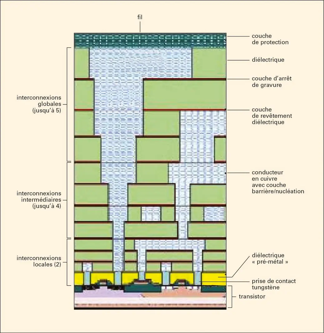 Circuit intégré : interconnexions métalliques