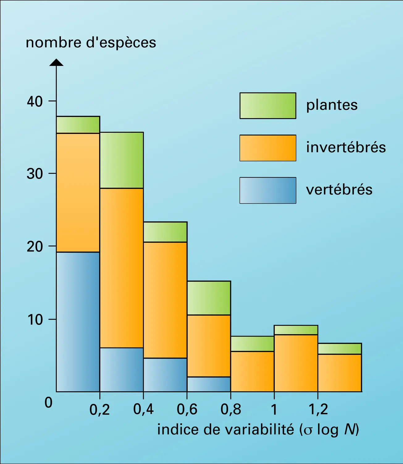 Variabilité moyenne des effectifs de populations naturelles - vue 2