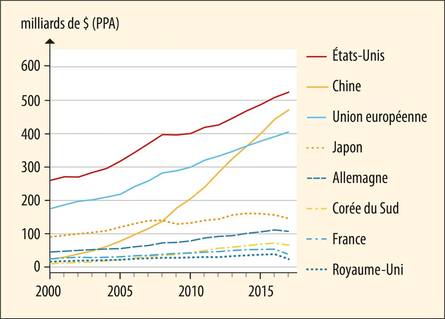 Évolution des investissements en R&amp;D de divers pays