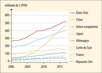 Évolution des investissements en R&amp;D de divers pays - crédits : Encyclopædia Universalis France