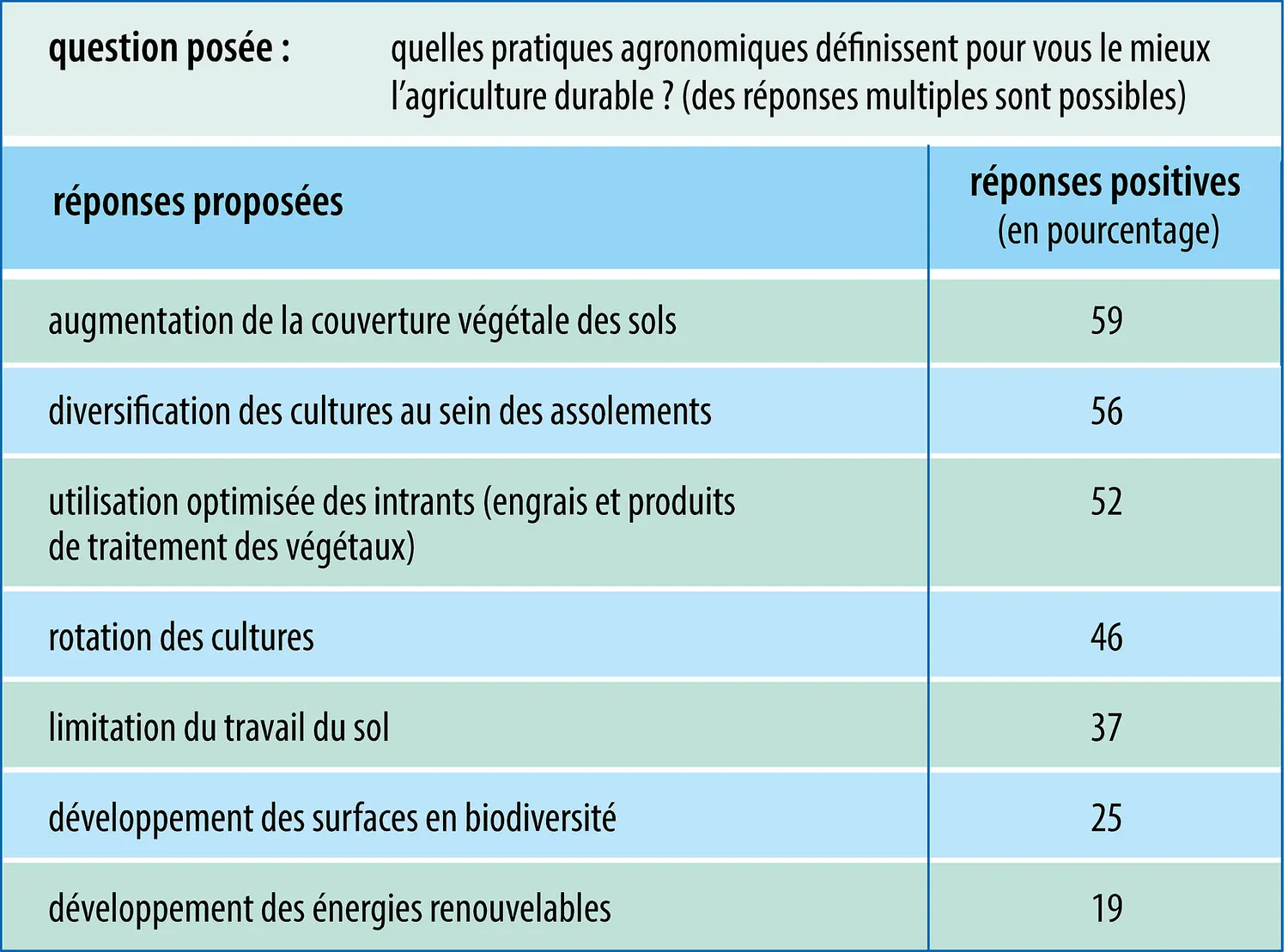 Pratiques privilégiées en agriculture durable