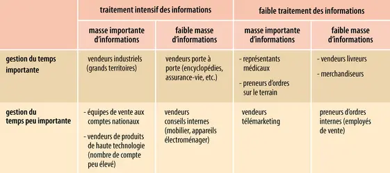 Classification des fonctions de vendeurs - crédits : Encyclopædia Universalis France
