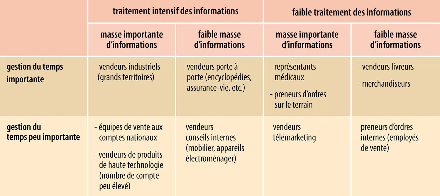 Classification des fonctions de vendeurs