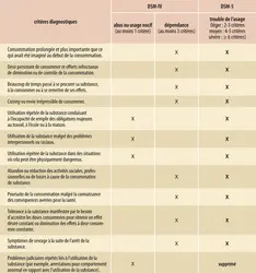 Critères diagnostiques des troubles de l’usage d’une substance - crédits : Encyclopædia Universalis France