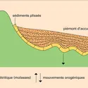 Orogenèse - crédits : Encyclopædia Universalis France