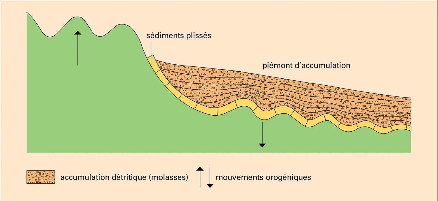 Orogenèse