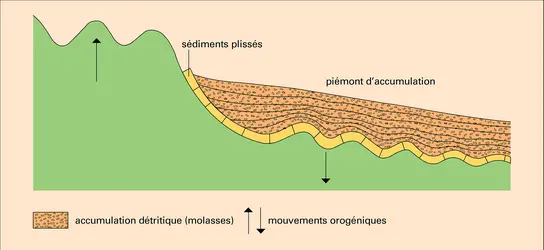 Orogenèse - crédits : Encyclopædia Universalis France