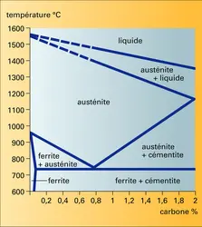 Teneur en carbone - crédits : Encyclopædia Universalis France