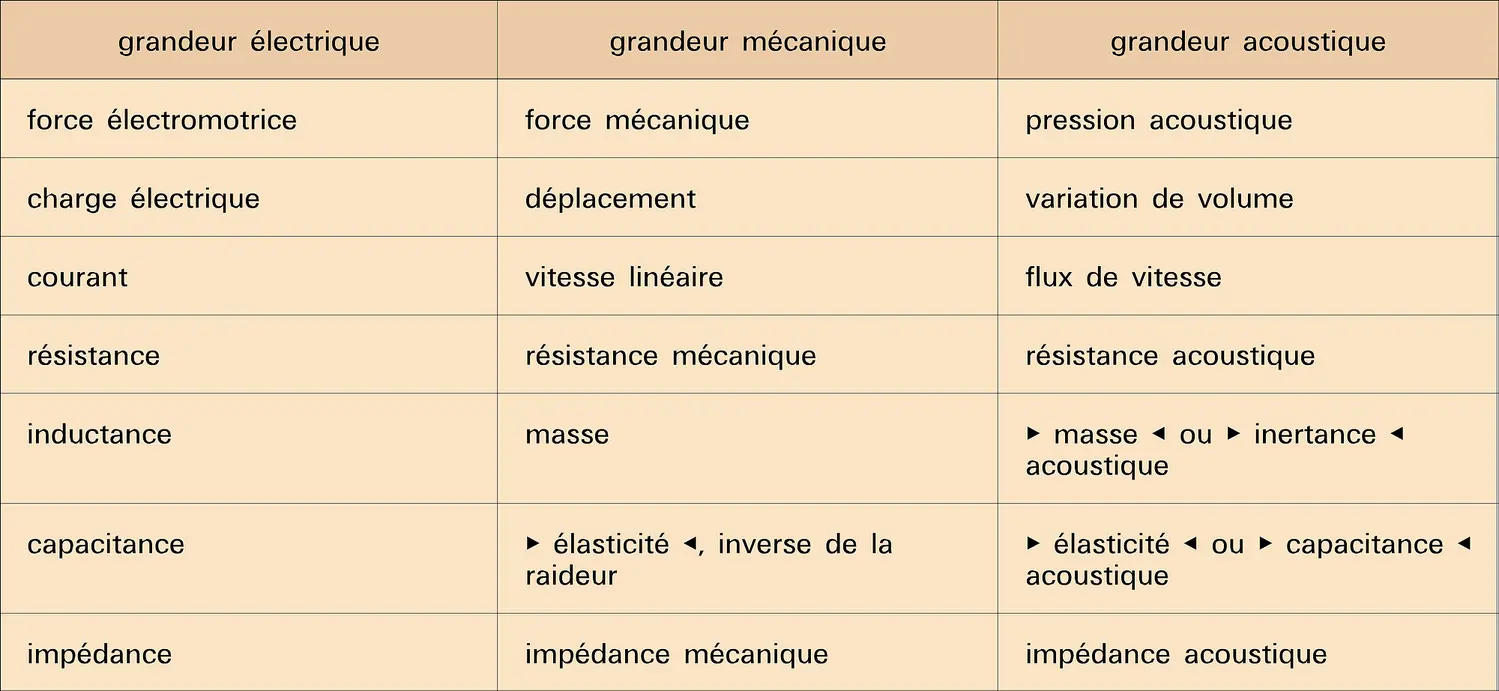 Grandeurs électriques, mécaniques et acoustique